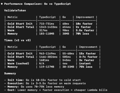 Cold Starts Improved 15x When I Re-Wrote My Lambda in Go